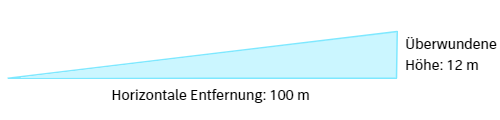 Mit den Begriffen Steigung, Änderungsrate und Ableitung umgehen